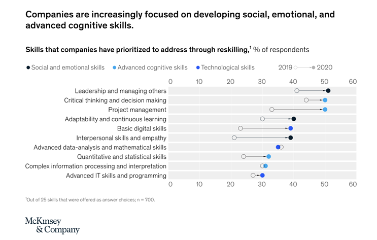 Chart of skills that companies have prioritised to address