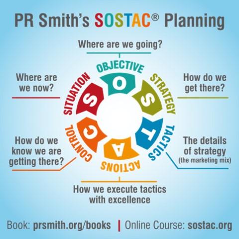 SOSTAC® planning methodology